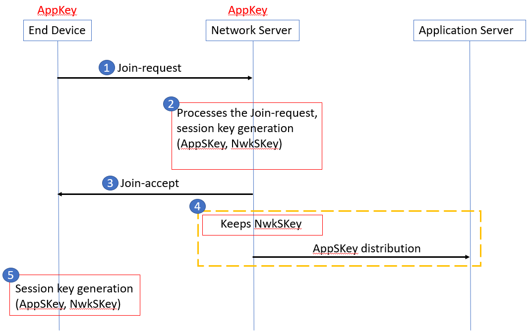 LoRaWAN 1.0 OTAA Steps alt_text