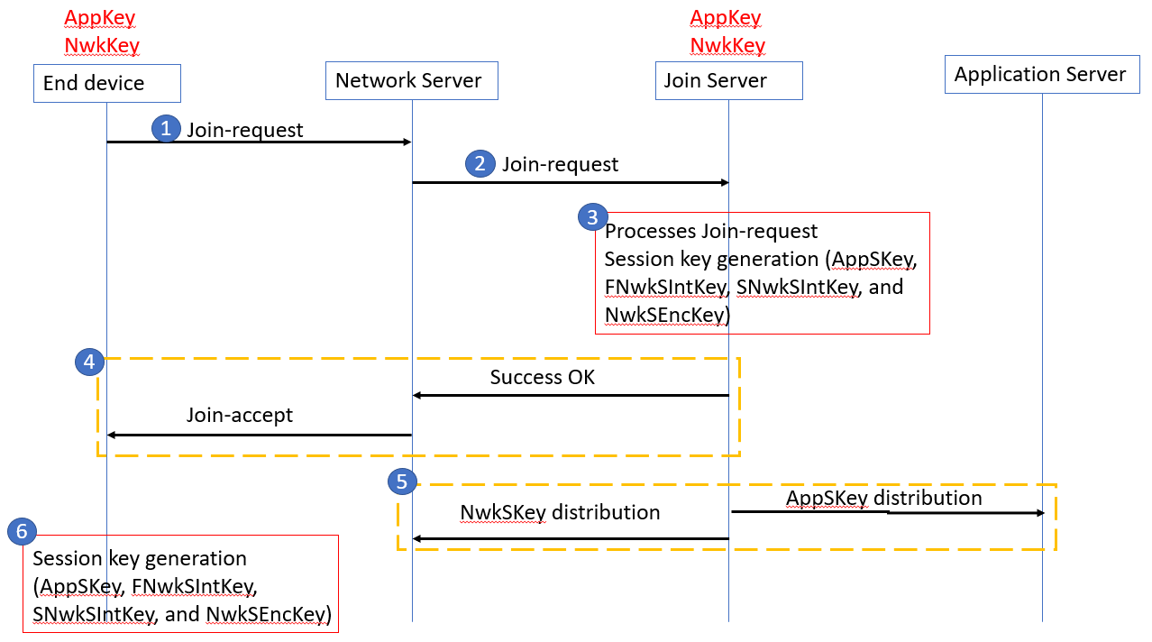 LoRaWAN 1.1 OTAA steps alt_text